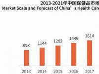 国民健康意识觉醒，助推保健品行业景气上行