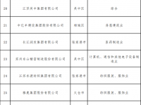 隆力奇跻身2020苏州民营企业100强第35名